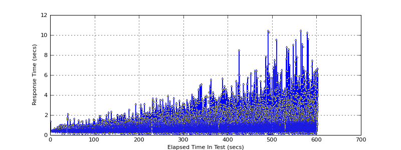 response time graph