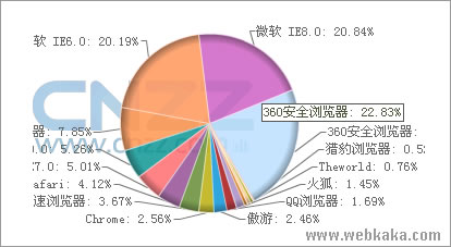 浏览器使用率统计