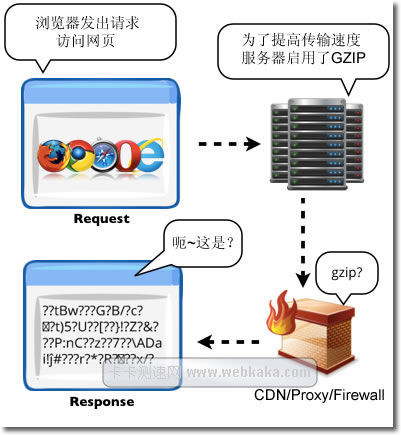 网站优化之指定“Vary: Accept-Encoding”标头的意义