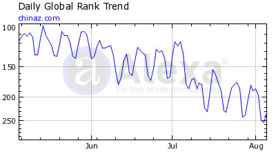 7月份Alexa算法更新 中文网站排名集体下降 - 