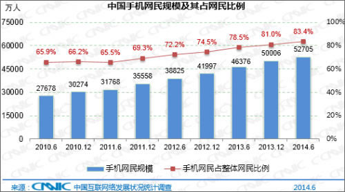 手机用户超PC用户