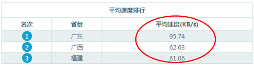 其他测速网测得网页下载速度有60KB/s