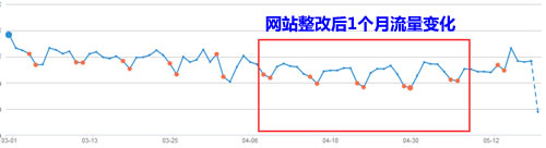 网站改造导致流量减少10%-15%