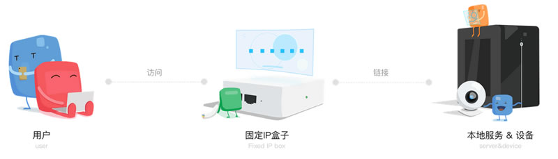 IP盒子实现外网访问内网的原理