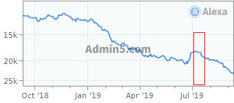 a5的alexa排名走势