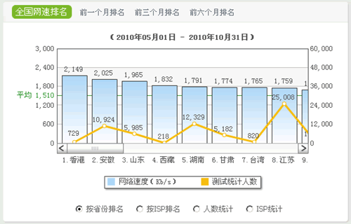 韩国马山市,全球网速最快城市,网速高达20mbps        akamai 每季图片