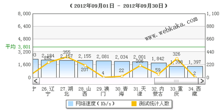 全国网速排名