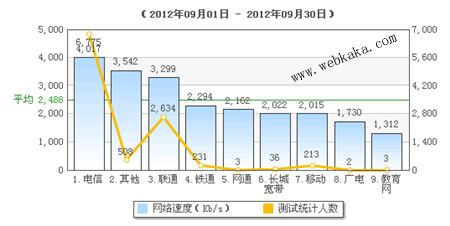 ISP网速排名