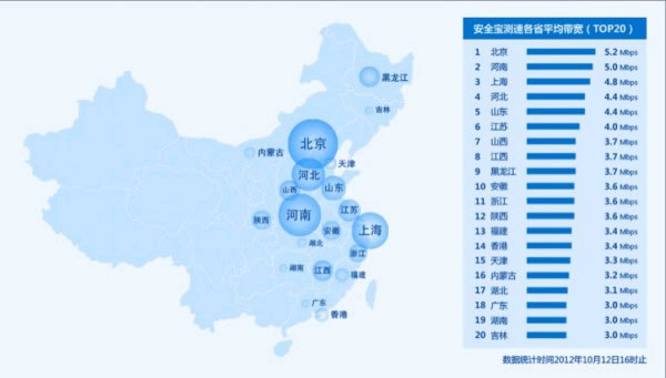 北京宽带网速超上海位居全国第一
