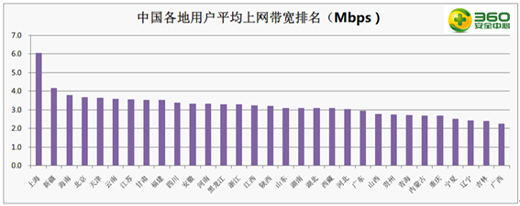 360：全国网速排名表