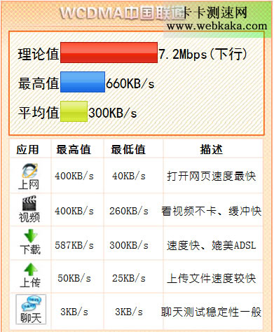 中国联通3G网速