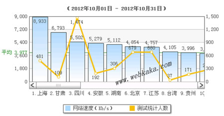 10月份全国网速排名