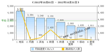 10月份ISP网速排名