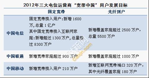 三大电信运营商用户发展目标