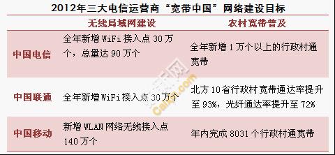 三大电信运营商网络建设目标