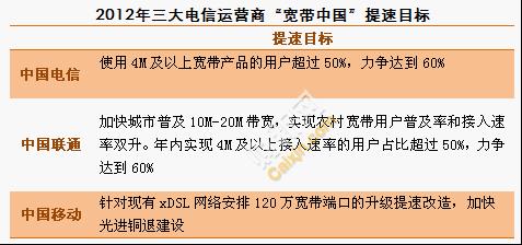 三大电信运营商提速目标