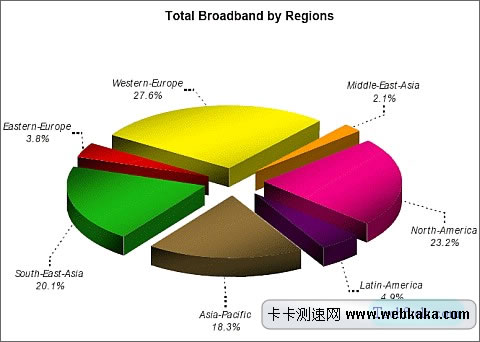  In-Stat报告：2013年全球宽带用户数量将超10亿