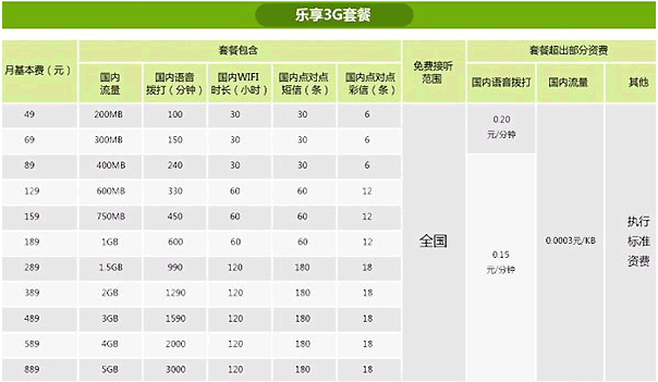 电信的“购机入网返话费”支持“乐享3G套餐”