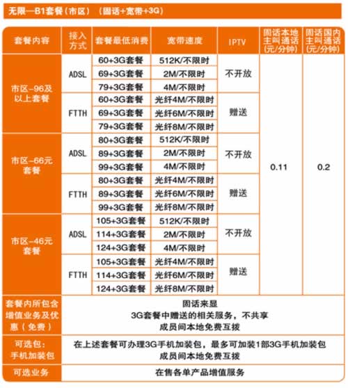 联通沃家庭无限b2套餐(固话 3g 2g 宽带)