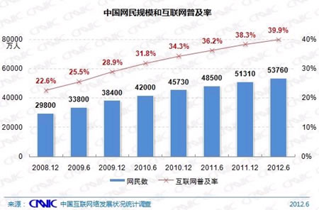 中国网民规模和互联网普及率