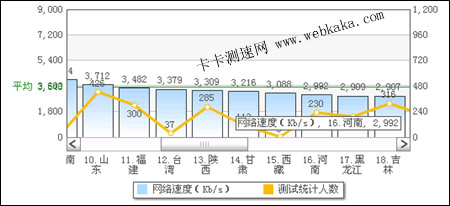 河南平均网速为2.92Mbps