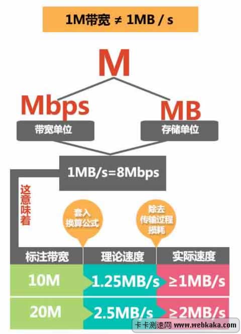 网速的计算方法