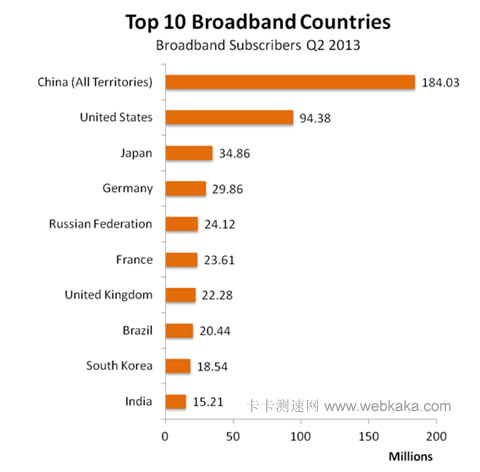 全球十大宽带用户国排名