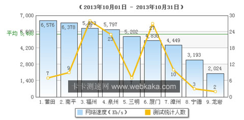 福建平均网速超过5M