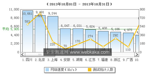  福建网速全国排名第7位