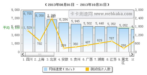 全国网速排名