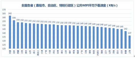 全国各省公共WiFi平均下载速度