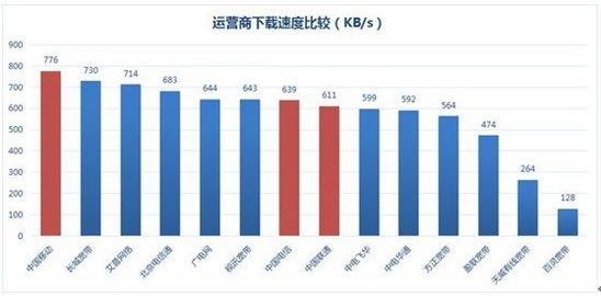 运营商下载速度比较