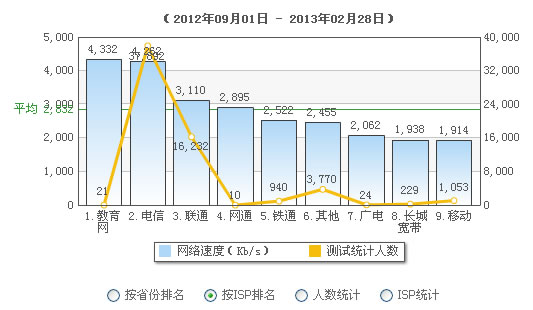 运营商网速排名