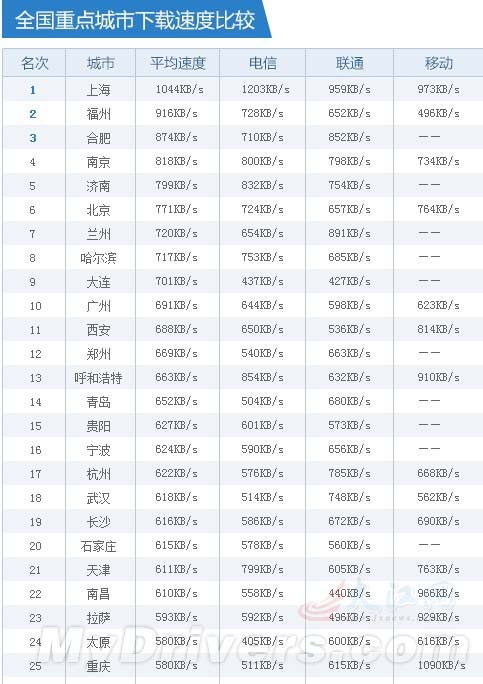 全国城市网速排名表