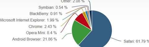 Safari浏览器份额居第一