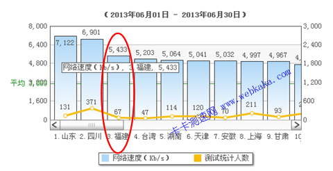 福建平均网速排名全国第3位