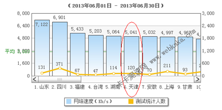 天津平均网速排名全国第6名