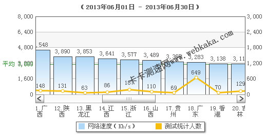 卡卡网：广东平均网速3M