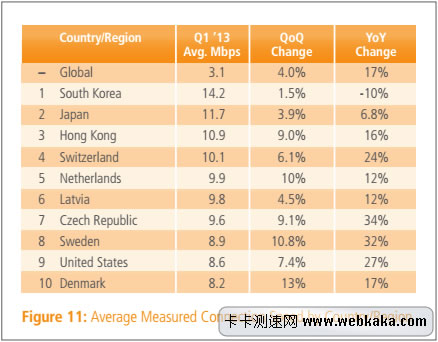 全球网速排名TOP10