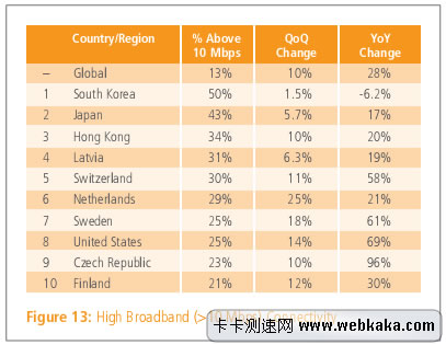 10M以上带宽使用率 韩国第一