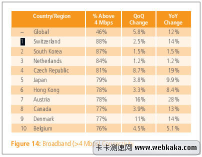 4M以上带宽使用率 瑞士第一