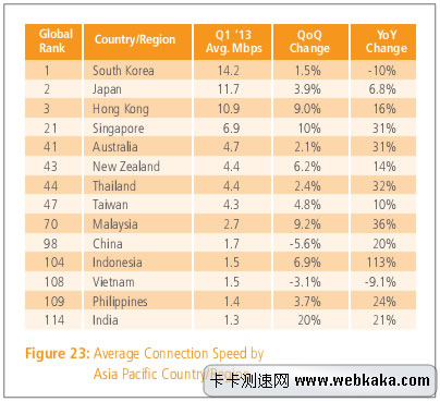 亚洲网速排行 中国1.7M排名98