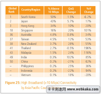 10M以上普及率 中国排在第50位