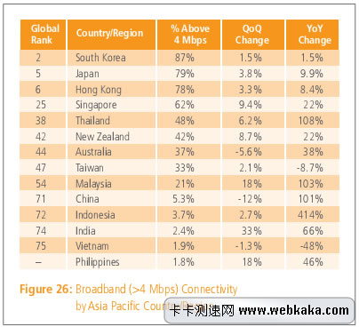 4M以上普及率 中国亚洲排名71