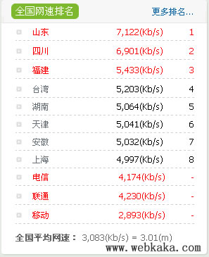 我国平均网速为3.01Mbps