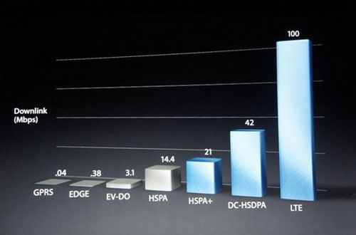 DC-HSDPA速率可达42Mb/s
