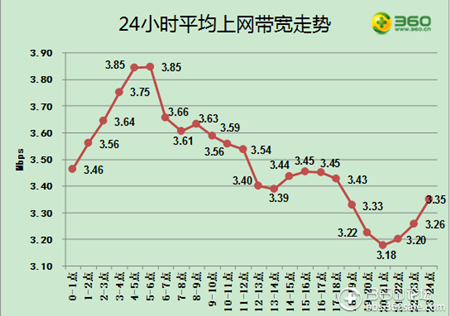 24小时平均上网带宽走势