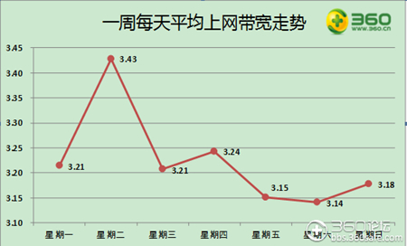 星期二网速最快 星期六最慢