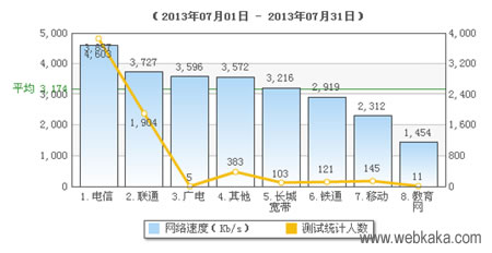 全国ISP网速排名