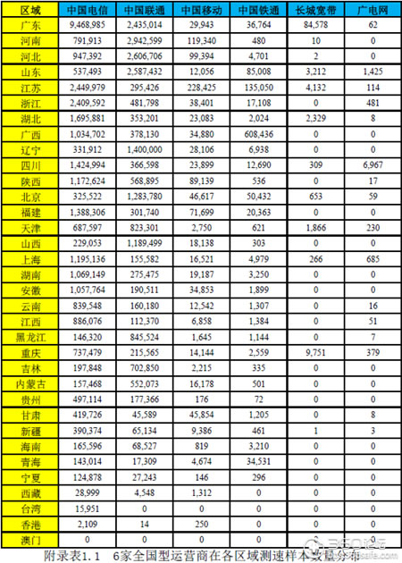 全国运营商各区域测试样本